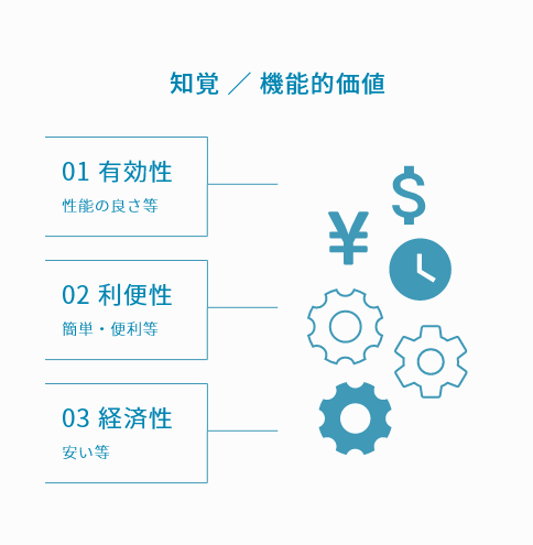 図：知覚／機能的価値