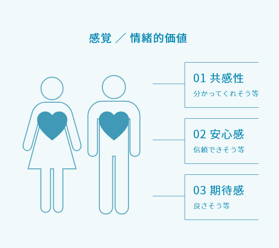 図：感覚／情緒的価値
